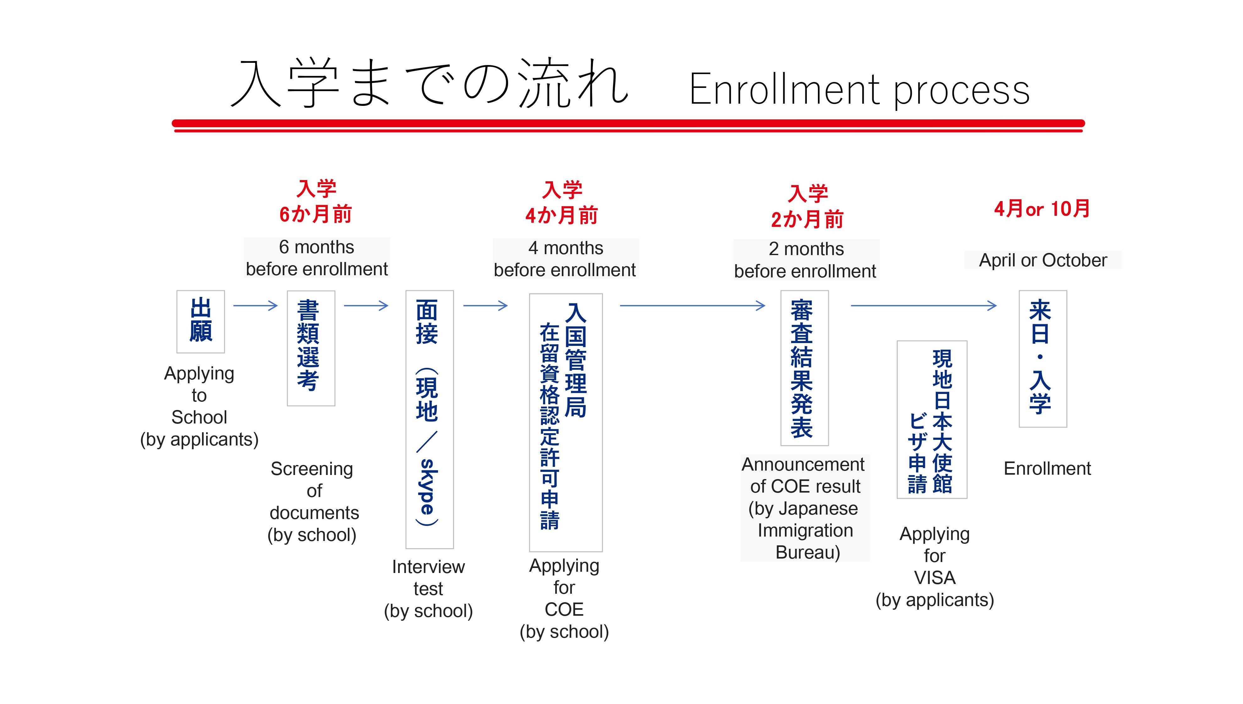 入学までの流れ